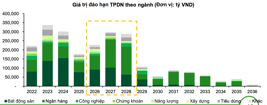 Giai đoạn 2026-2028 được dự báo sẽ đối mặt với áp lực đáo hạn ở mức cao, vượt đáng kể so với năm 2025. Nguồn: VCBS. screen-shot-2026-02-25-at-160258.png