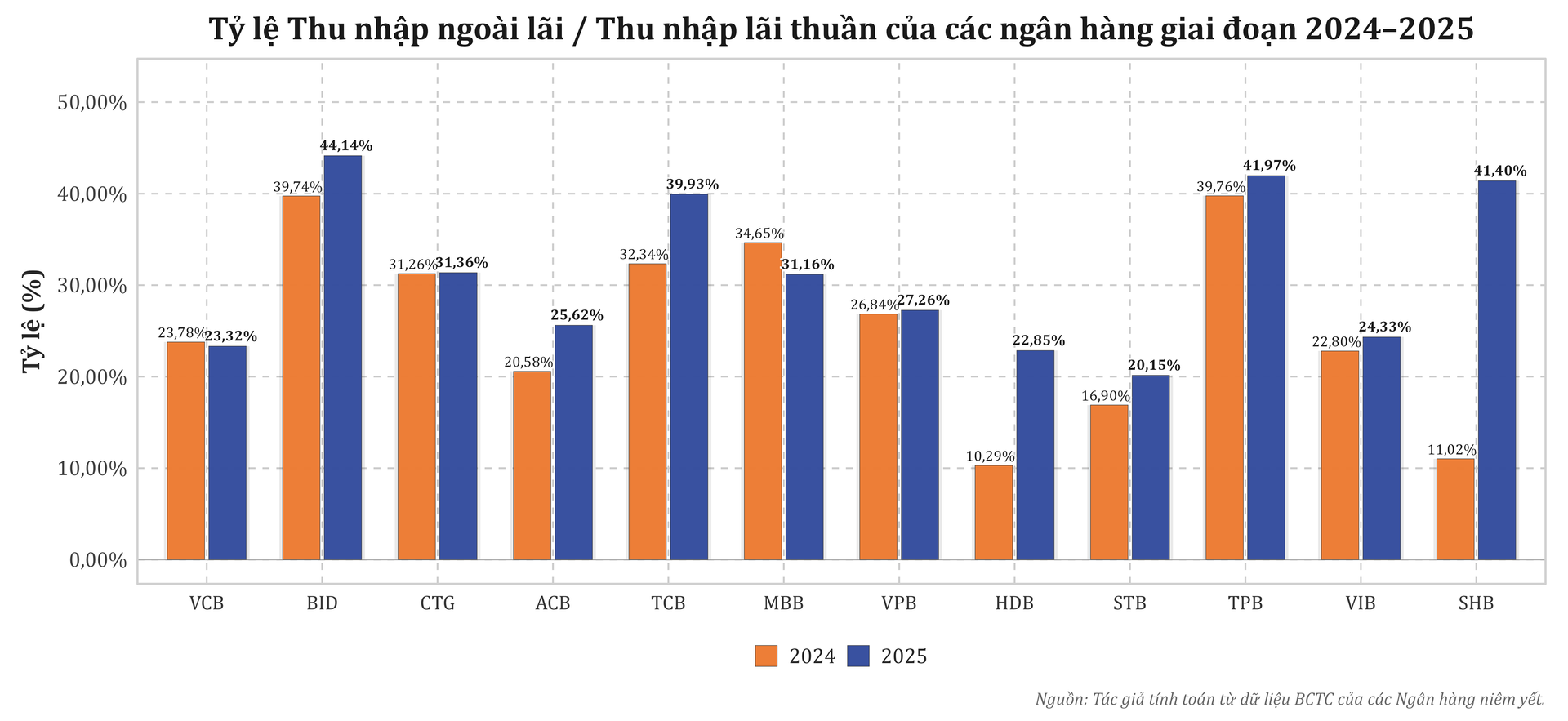 thunhapngoailai_tren_thunhaptulai_2024_2025_groupedbar_12banks_nqs.png
