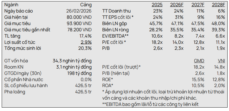 Vietcap dự phóng các chỉ tiêu tài chính của <a style='text-decoration: none;' href='/GMD'>GMD</a> giai đoạn 2026-2028