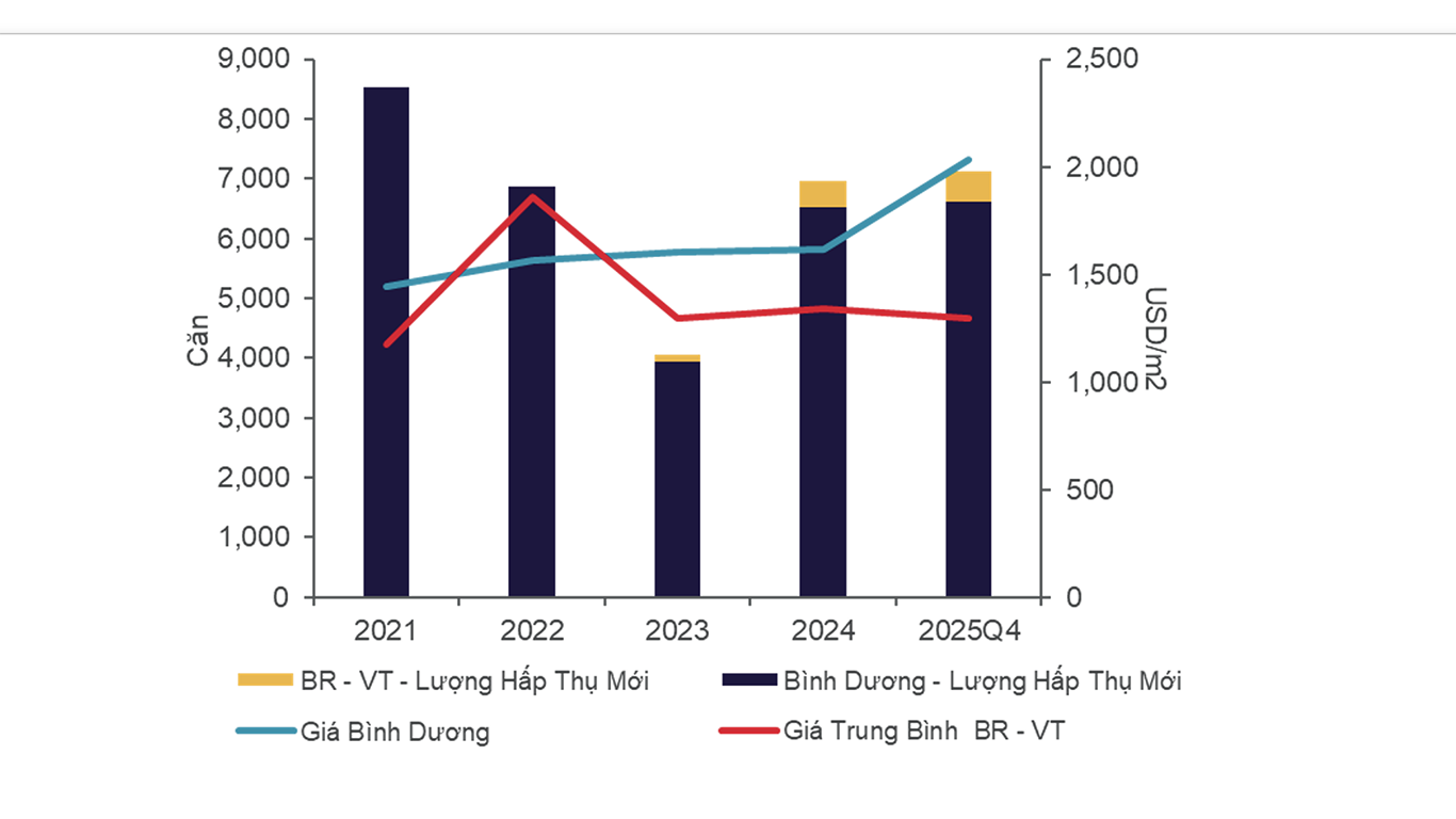 Hiệu suất thị trường căn hộ vệ tinh TPHCM. 2.png