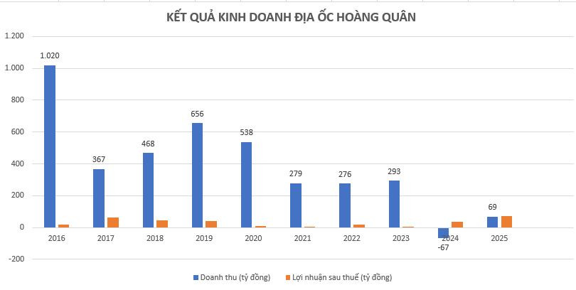 Hoàng Quân (<a style='text-decoration: none;' href='/HQC'>HQC</a>) báo lãi kỷ lục, cao nhất trong gần một thập niên nhưng doanh thu BĐS sụt gần 94%- Ảnh 3. Hoàng Quân (<a style='text-decoration: none;' href='/HQC'>HQC</a>) báo lãi kỷ lục, cao nhất trong gần một thập niên nhưng doanh thu BĐS sụt gần 94%- Ảnh 3.