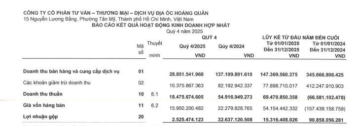 Hoàng Quân (<a style='text-decoration: none;' href='/HQC'>HQC</a>) báo lãi kỷ lục, cao nhất trong gần một thập niên nhưng doanh thu BĐS sụt gần 94%- Ảnh 4. Hoàng Quân (<a style='text-decoration: none;' href='/HQC'>HQC</a>) báo lãi kỷ lục, cao nhất trong gần một thập niên nhưng doanh thu BĐS sụt gần 94%- Ảnh 4.