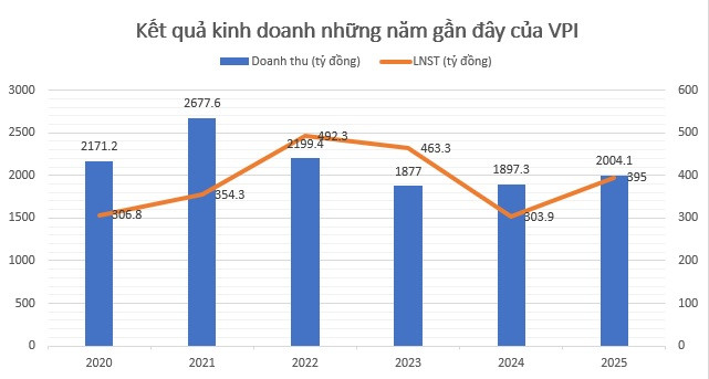 Văn Phú vượt kế hoạch lợi nhuận năm 2025, kỳ vọng lớn cho trục dự án những năm tới- Ảnh 1. Văn Phú vượt kế hoạch lợi nhuận năm 2025, kỳ vọng lớn cho trục dự án những năm tới- Ảnh 1.