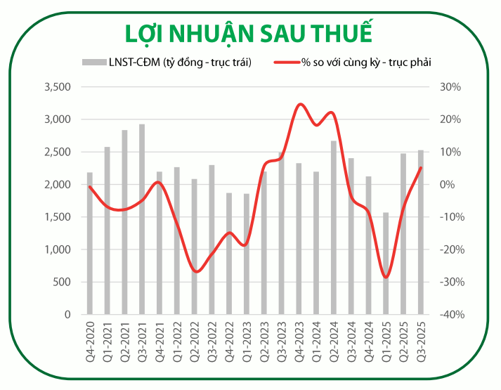 Lợi nhuận sau thuế của Vinamilk