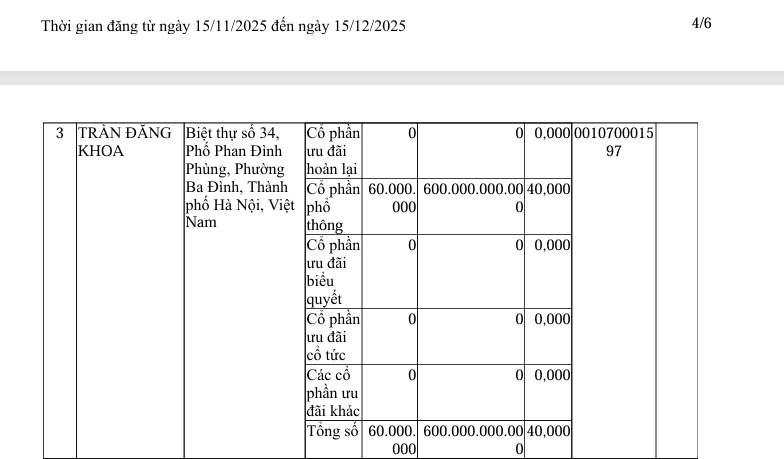 Đại gia Khoa 'khàn' nắm giữ 40% cổ phần công ty Đại gia Khoa 'khàn' nắm giữ 40% cổ phần công ty