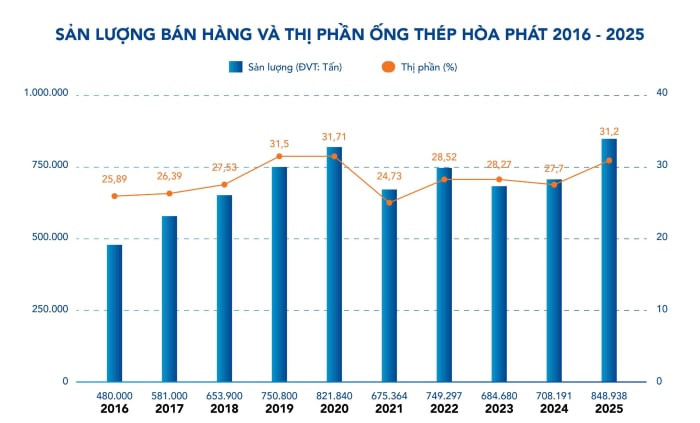 bieu-do-san-luong-va-thi-phan-ong-thep-hoa-phat-2016-2025.jpg