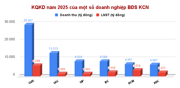 KQKD năm 2025 của một số doanh nghiệp BĐS KCN