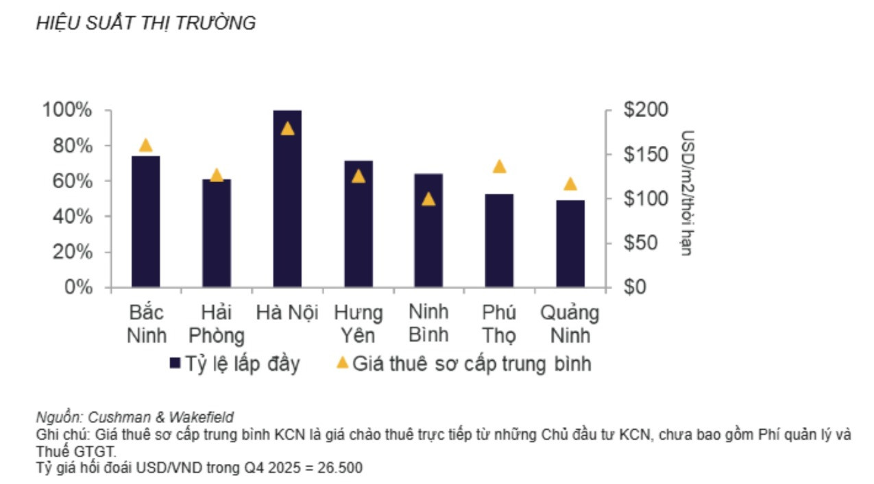Bất động sản công nghiệp miền Bắc: Nguồn cung bứt phá, cạnh tranh chuyển sang chất lượng- Ảnh 2. Bất động sản công nghiệp miền Bắc: Nguồn cung bứt phá, cạnh tranh chuyển sang chất lượng- Ảnh 2.