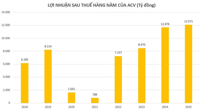 <a style='text-decoration: none;' href='/ACV'>ACV</a> đã rót hơn 34.000 tỷ đồng vào siêu sân bay lớn nhất Việt Nam, lọt <a style='text-decoration: none;' href='/TOP'>TOP</a> quy mô thế giới- Ảnh 1.