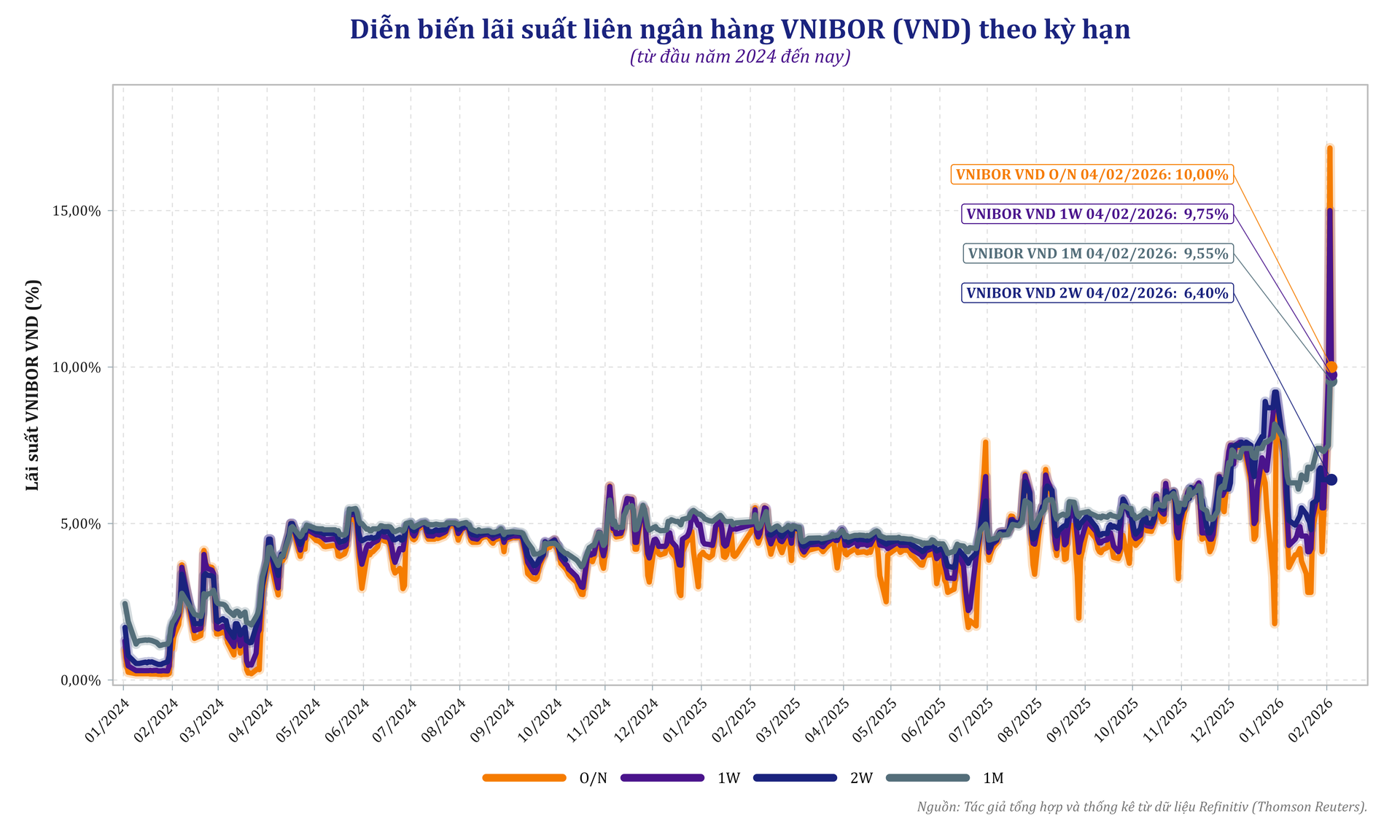 vnibor_vnd_tenors_2024_2026_nguoiquansat.png