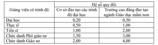 hệ số quy đổi