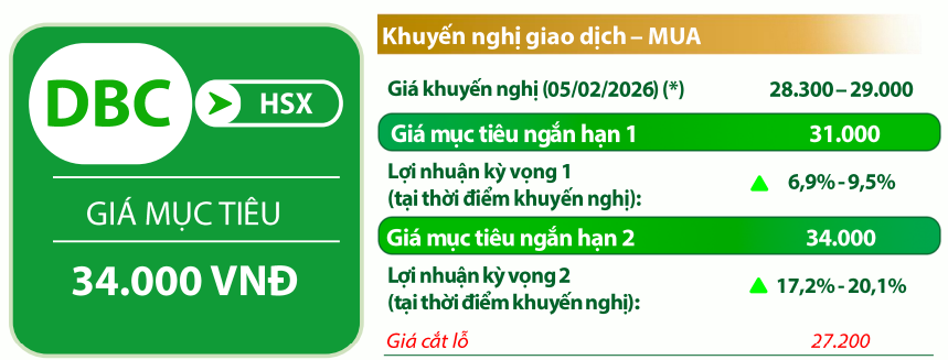 VDSC đưa ra các chỉ báo đối với cổ phiếu <a style='text-decoration: none;' href='/DBC'>DBC</a>