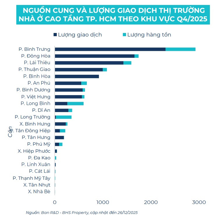 Chung cư TP. HCM: Nguồn cung và giao dịch bật tăng, căn hộ hạng B chiếm sóng- Ảnh 1. Chung cư TP. HCM: Nguồn cung và giao dịch bật tăng, căn hộ hạng B chiếm sóng- Ảnh 1.