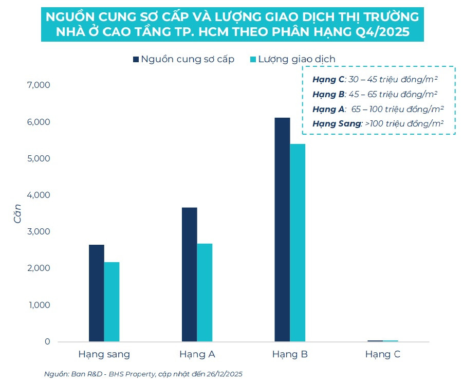 Chung cư TP. HCM: Nguồn cung và giao dịch bật tăng, căn hộ hạng B chiếm sóng- Ảnh 2. Chung cư TP. HCM: Nguồn cung và giao dịch bật tăng, căn hộ hạng B chiếm sóng- Ảnh 2.