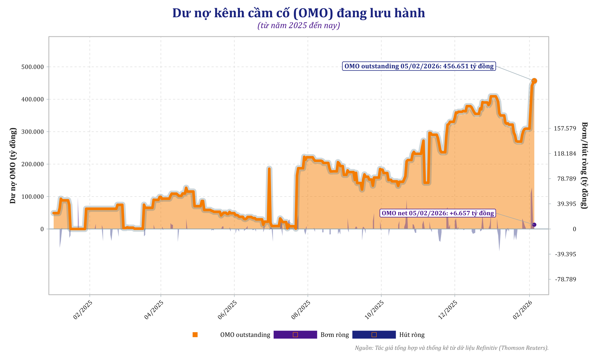 Dư nợ OMO tăng mạnh đầu tháng 2/2026, vượt 456 nghìn tỷ đồng. Nguồn: Tác giả tổng hợp và tính toán từ dữ liệu NHNN và Refinitiv (Thomson Reuters).