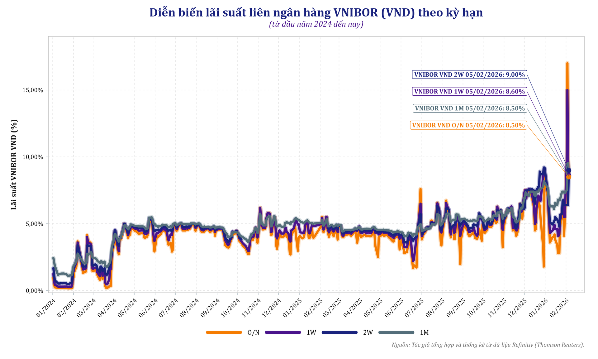 vnibor_vnd_tenors_2024_2026_nguoiquansat.png
