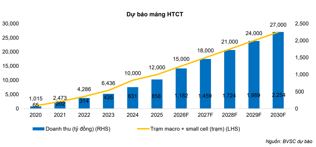 BVSC dự báo mảng HTCT của <a style='text-decoration: none;' href='/CTR'>CTR</a>