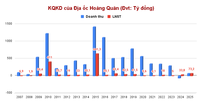 KQKD của Địa ốc Hoàng Quân (Đvt_ Tỷ đồng) (6)