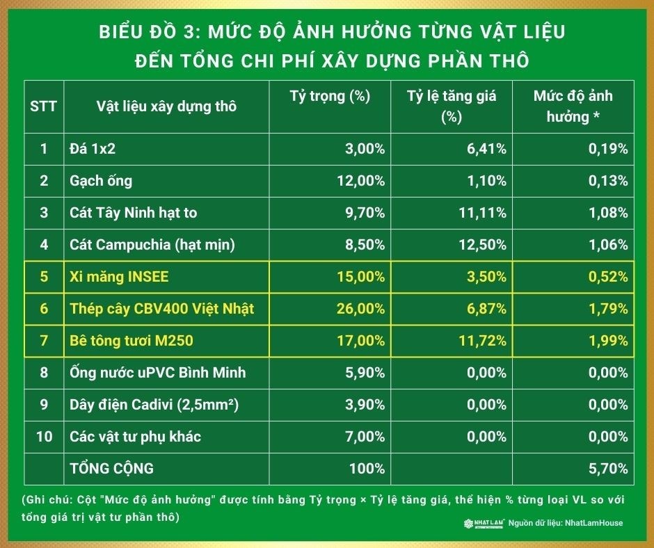 Bảng phân tích mức độ ảnh hưởng của từng loại vật liệu đến tổng ngân sách phần thô muc-do-anh-huong-chi-phi-vat-lieu-tho.jpg