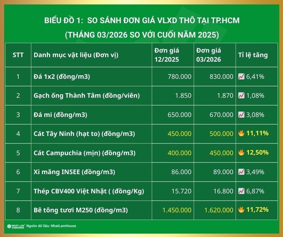 Biểu đồ so sánh đơn giá các loại vật liệu xây dựng thô tại TP.HCM thời điểm tháng 03/2026 so với cuối năm 2025. (Nguồn: NhatLamHouse) bien-dong-gia-vat-lieu-xay-dung-2026-nhatlamhouse.jpg