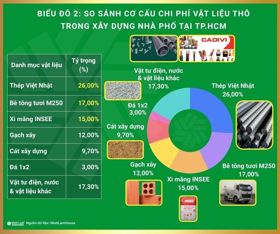 Thép và Bê tông chiếm tỷ trọng lớn nhất trong cơ cấu chi phí xây thô, khiến tổng dự toán nhạy cảm với biến động thị trường. co-cau-chi-phi-vat-lieu-xay-tho-nhatlamhouse.jpg