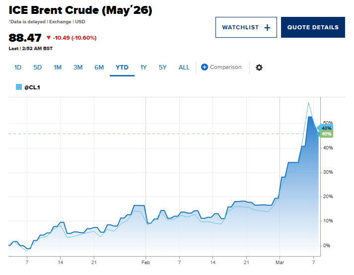 Giá dầu Brent giảm
