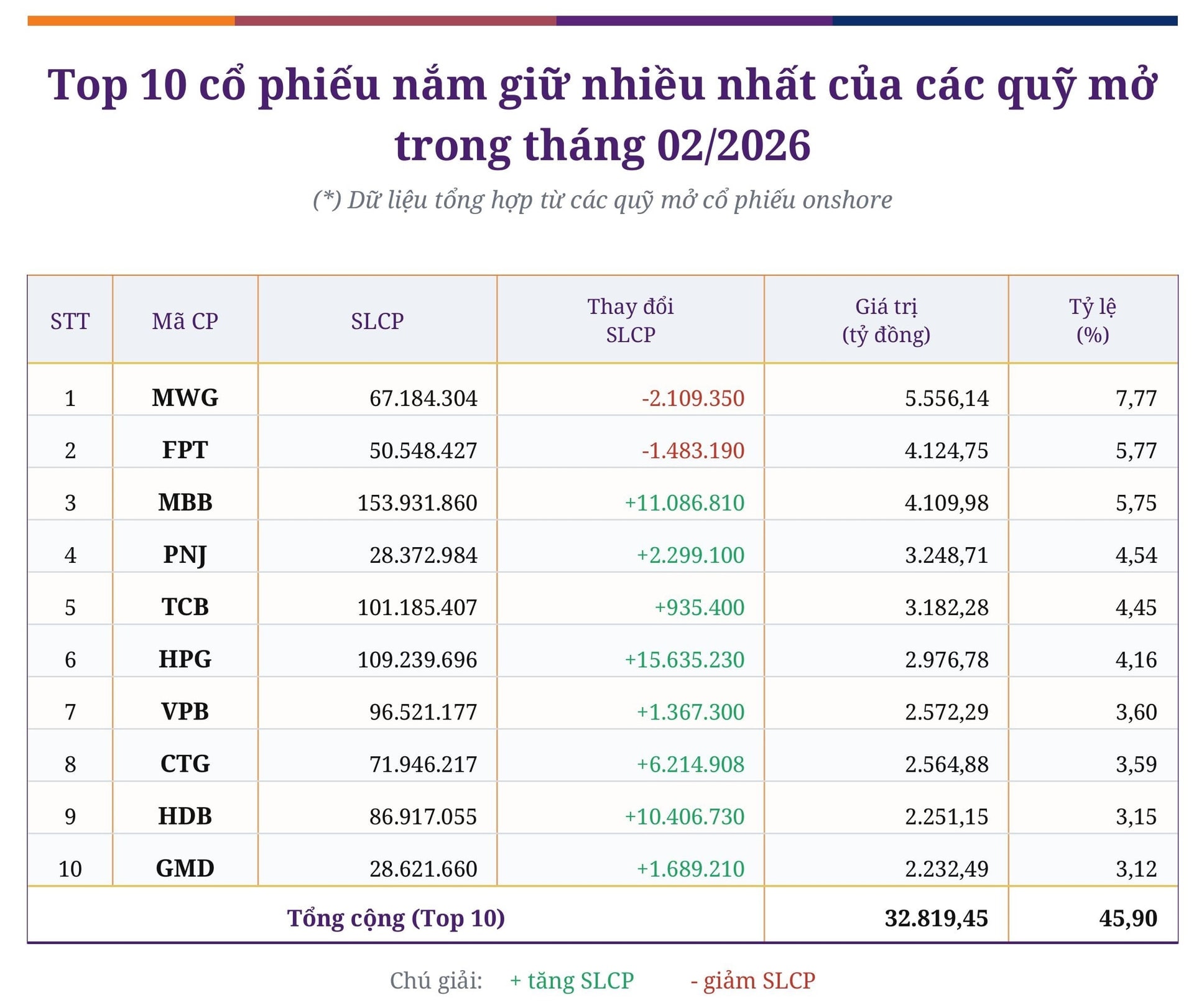 10 cổ phiếu được các quỹ mở cổ phiếu nắm giữ nhiều nhất trong tháng 2 (Nguồn: Tác giả tổng hợp từ báo cáo danh mục tháng của các quỹ mở cổ phiếu trong nước)