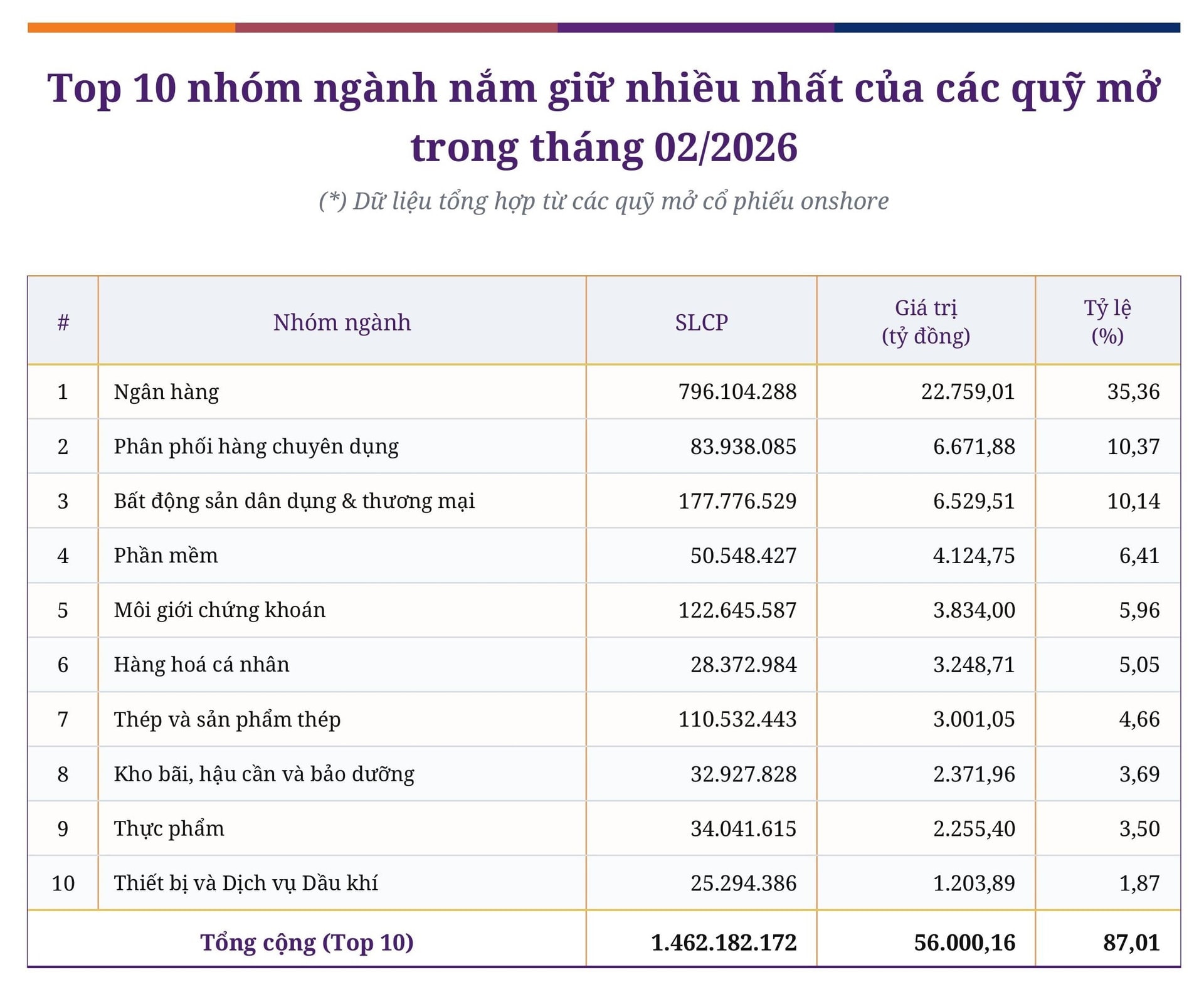 10 nhóm ngành chiếm tỷ trọng lớn nhất trong danh mục các quỹ mở cổ phiếu tháng 2 (Nguồn: Tác giả tổng hợp từ báo cáo danh mục tháng của các quỹ mở cổ phiếu trong nước)