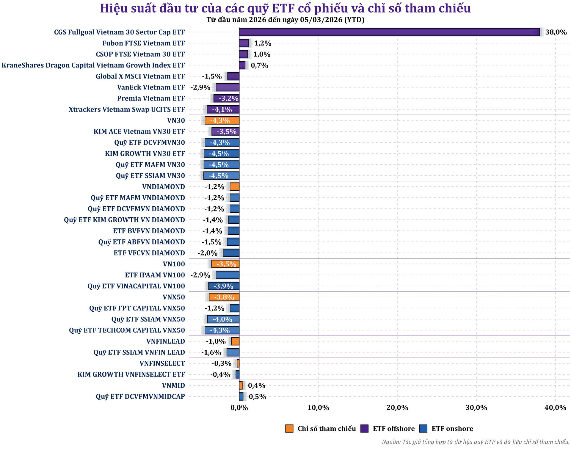 etf_ytd_2026_grouped_by_benchmark_popular_order_pro.png