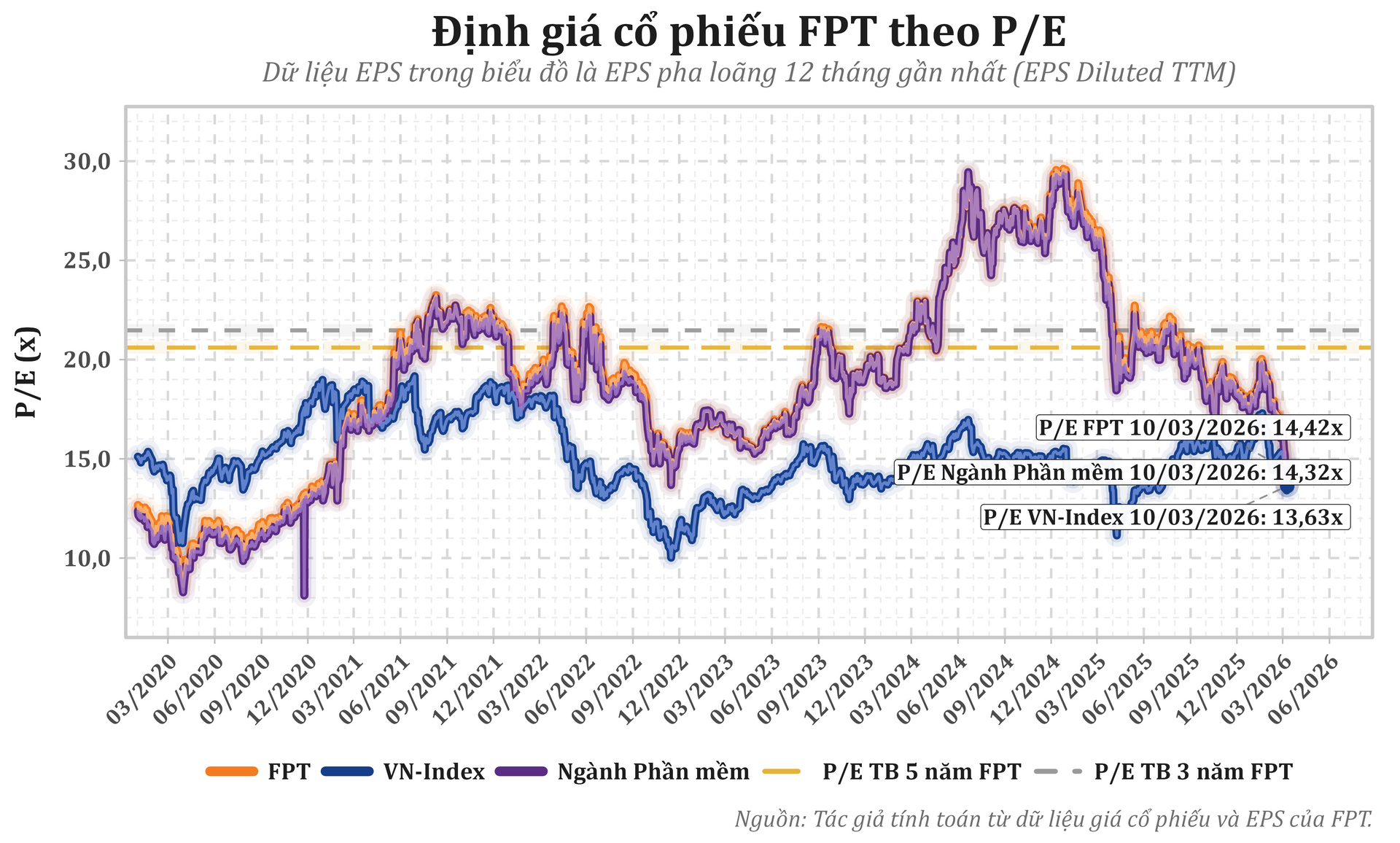 Diễn biến định giá P/E của cổ phiếu <a style='text-decoration: none;' href='/FPT'>FPT</a> so với VN-Index và ngành phần mềm (Nguồn: Tác giả tính toán từ dữ liệu giá cổ phiếu và EPS pha loãng 12 tháng gần nhất của <a style='text-decoration: none;' href='/FPT'>FPT</a>)