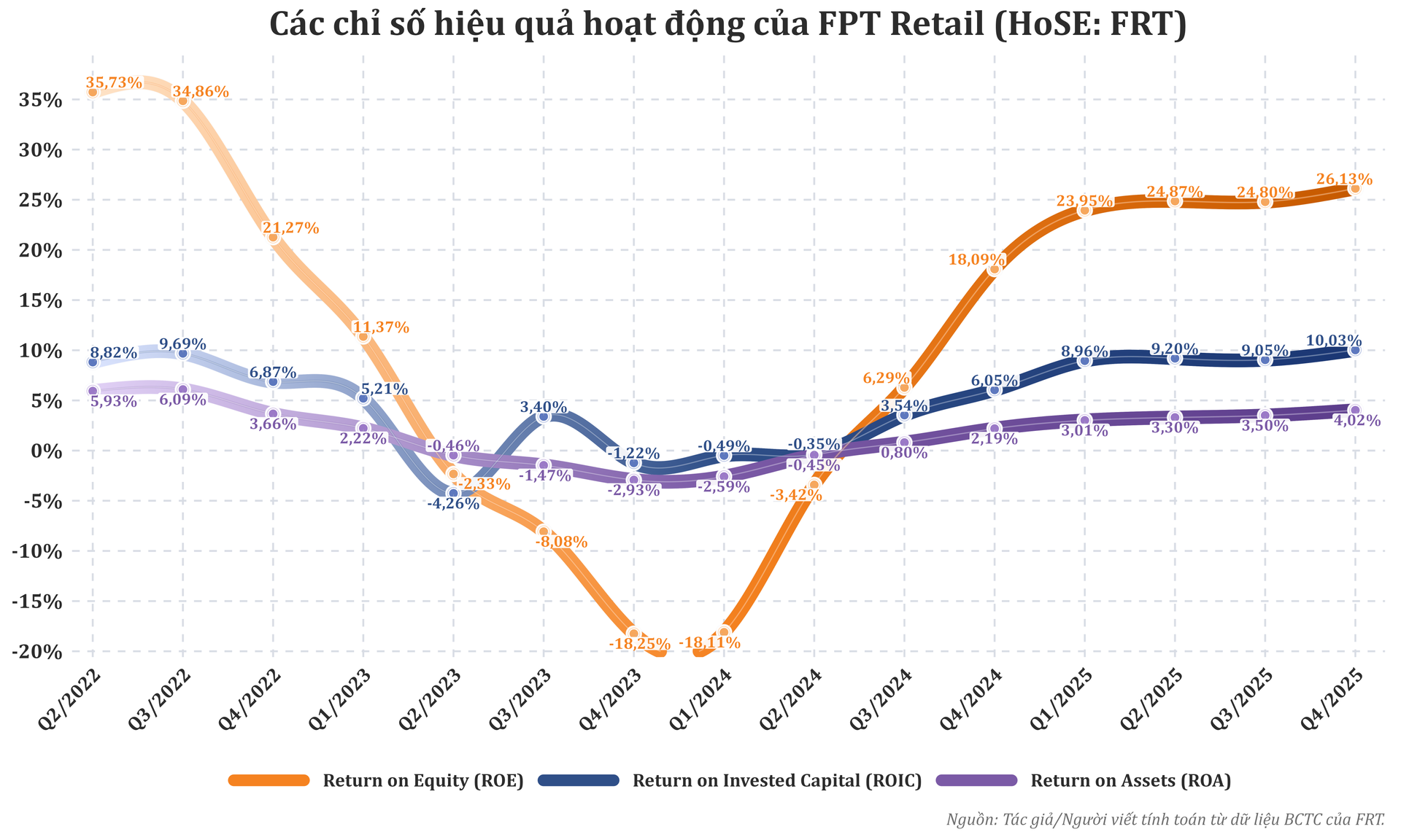 bieu_do_hieu_qua_hoat_dong_frt_toi_uu_v4(1).png