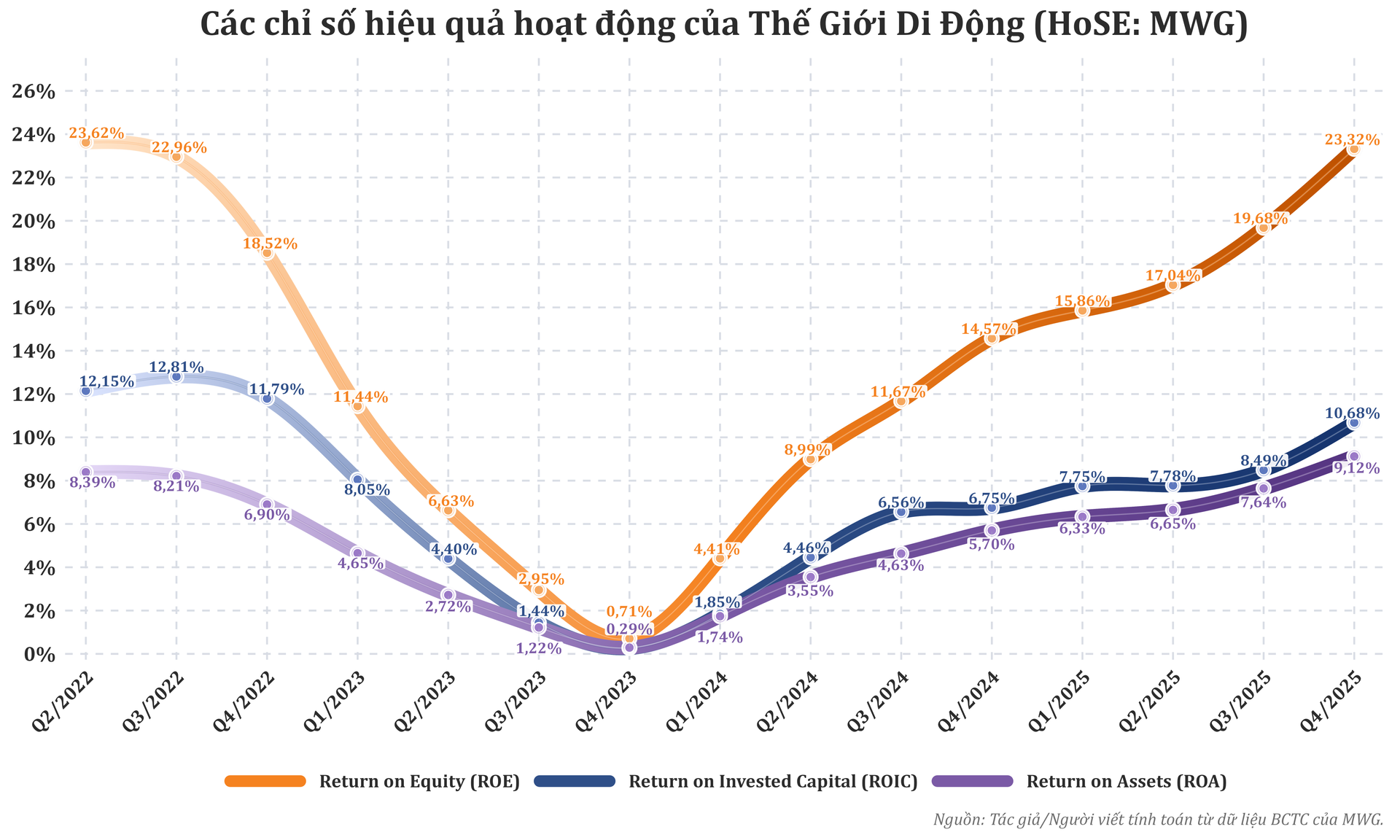 bieu_do_hieu_qua_hoat_dong_mwg_toi_uu_v4.png