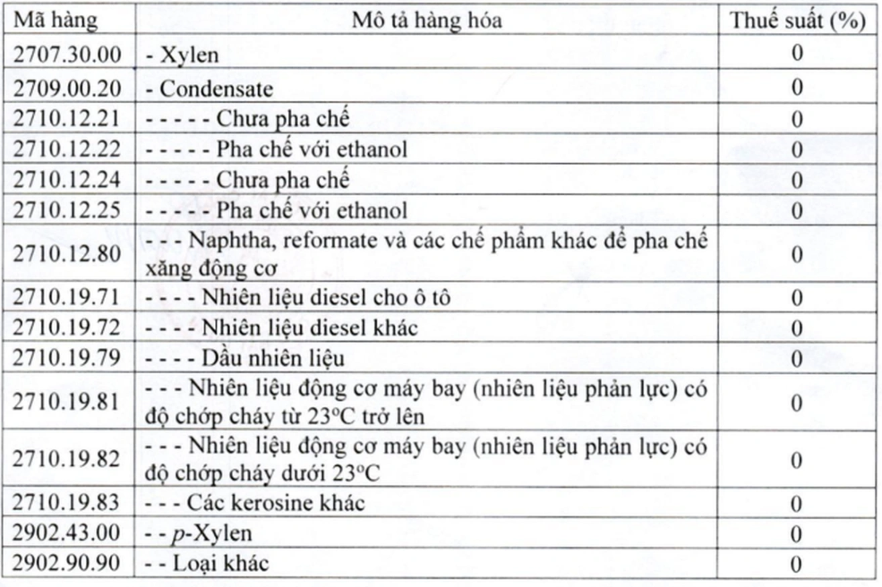 Những mã hàng được giảm thuế (Ảnh Cục Hải quan).
