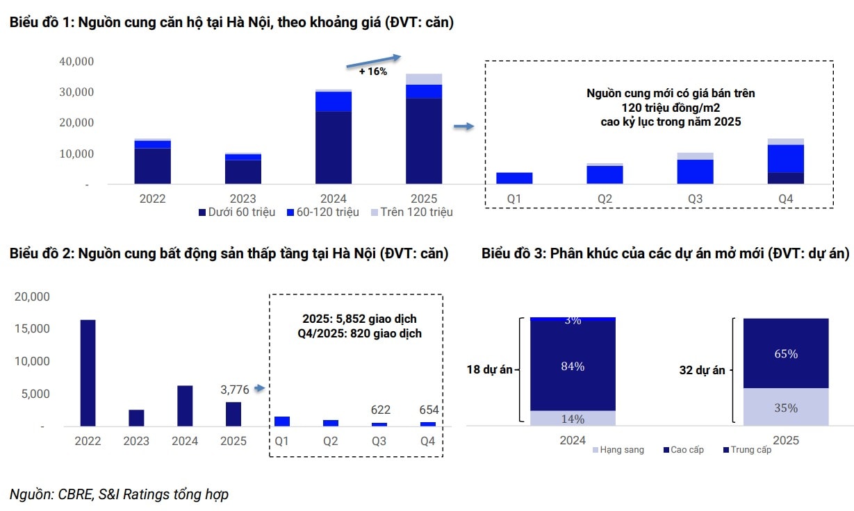 S&I Ratings: Bất động sản 2026 khó có 'sóng lớn'- Ảnh 2.