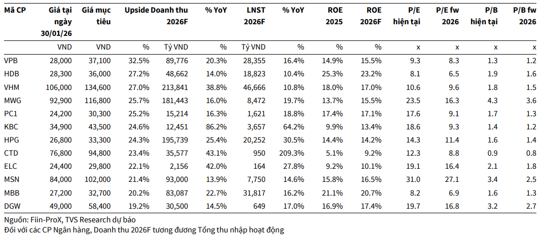 Tổng hợp các cổ phiếu khuyến nghị của <a style='text-decoration: none;' href='/TVS'>TVS</a> Research năm 2026