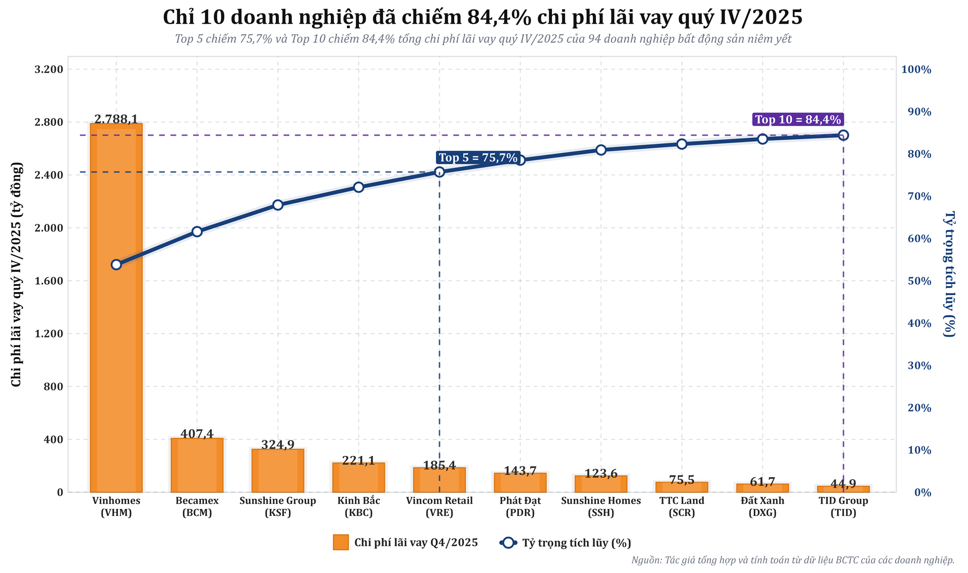 pareto_chi_phi_lai_vay_q4_2025_top10_bds_opt.png