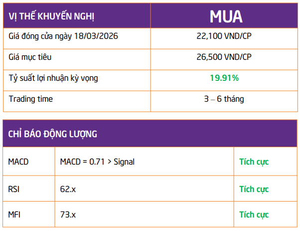 <a style='text-decoration: none;' href='/TPS'>TPS</a> đưa ra một số đánh giá phân tích kỹ thuật đối với cổ phiếu <a style='text-decoration: none;' href='/VCG'>VCG</a>
