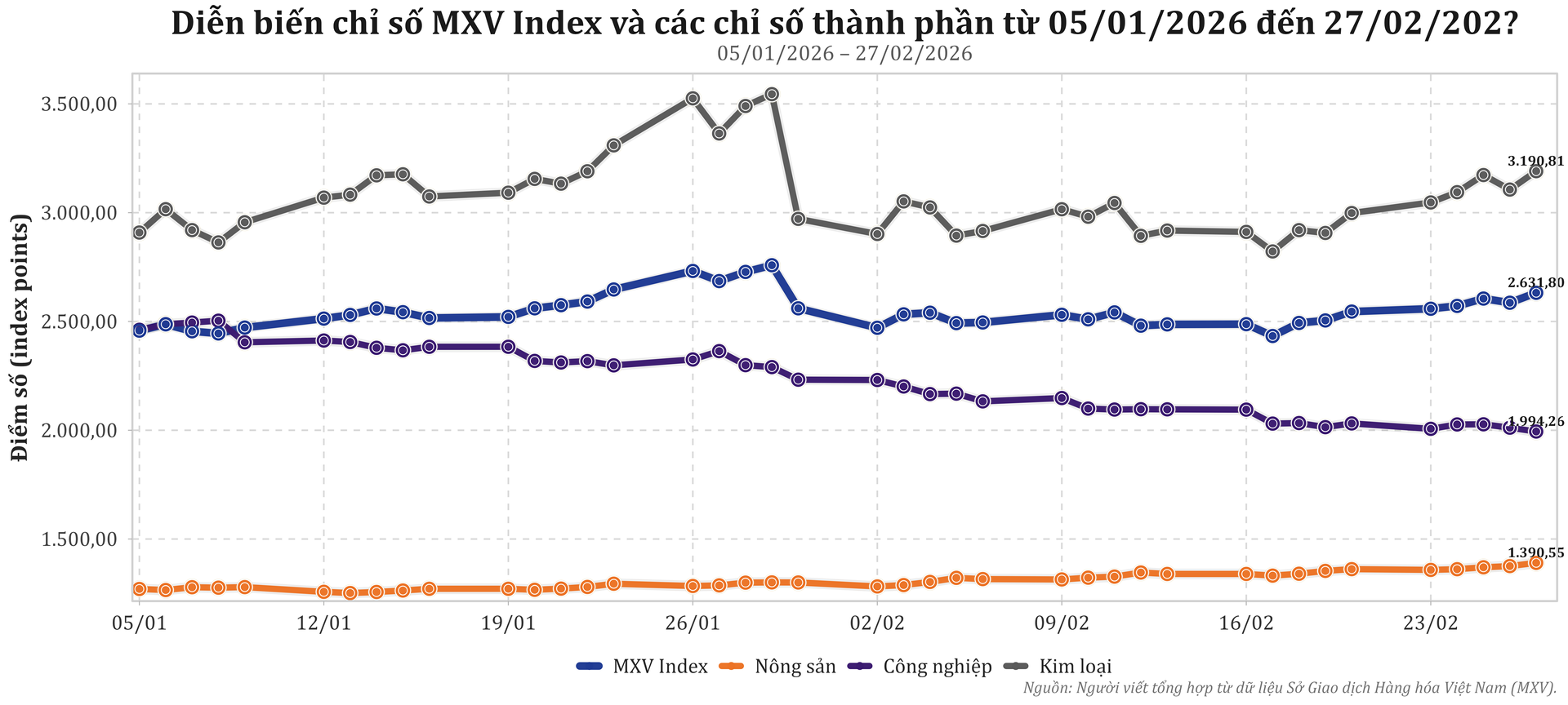 mxv_indices_nongsan_congnghiep_kimloai_mxvindex_20260105_20260227_nqs.png