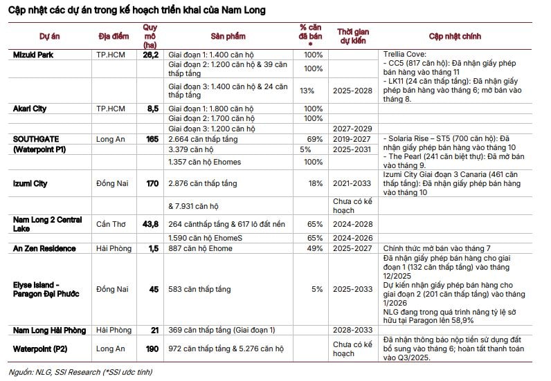 Nam Long (<a style='text-decoration: none;' href='/NLG'>NLG</a>) bước vào chu kỳ mới: Bán hàng kỷ lục, giảm đòn bẩy mạnh và tái định vị quỹ đất- Ảnh 3. Nam Long (<a style='text-decoration: none;' href='/NLG'>NLG</a>) bước vào chu kỳ mới: Bán hàng kỷ lục, giảm đòn bẩy mạnh và tái định vị quỹ đất- Ảnh 3.