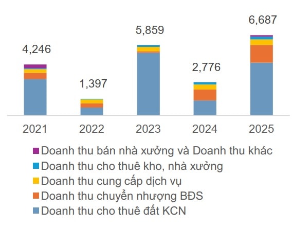 Sau cú hích doanh thu 2025, Kinh Bắc (<a style='text-decoration: none;' href='/KBC'>KBC</a>) bước vào chu kỳ tích lũy lớn- Ảnh 1.