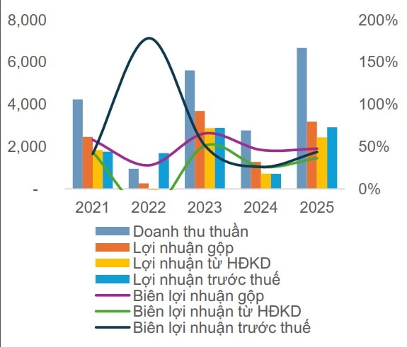 Sau cú hích doanh thu 2025, Kinh Bắc (<a style='text-decoration: none;' href='/KBC'>KBC</a>) bước vào chu kỳ tích lũy lớn- Ảnh 2.