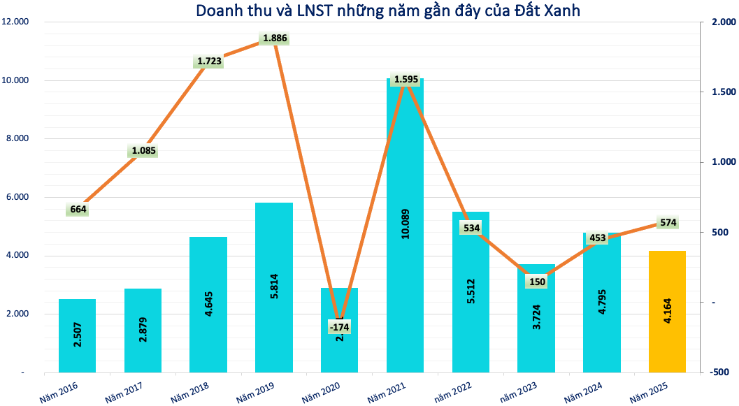 Kết quả kinh doanh của Đất Xanh