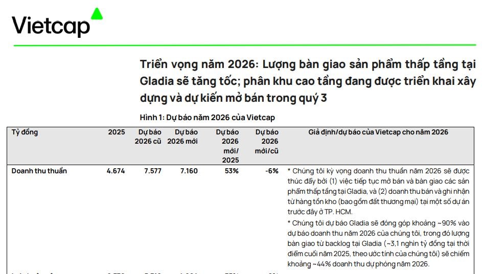 Khang Điền (<a style='text-decoration: none;' href='/KDH'>KDH</a>) kỳ vọng lợi nhuận bứt phá gần 60% trong năm 2026 với 'quân bài' Gladia- Ảnh 2.