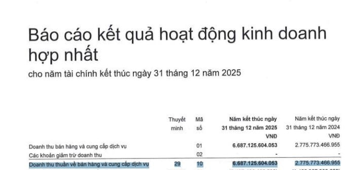 Kinh Bắc (<a style='text-decoration: none;' href='/KBC'>KBC</a>) của ông Đặng Thành Tâm ghi nhận lãi hơn 320 tỷ đồng từ thương vụ 'đất vàng' Láng Hạ- Ảnh 3. Kinh Bắc (<a style='text-decoration: none;' href='/KBC'>KBC</a>) của ông Đặng Thành Tâm ghi nhận lãi hơn 320 tỷ đồng từ thương vụ 'đất vàng' Láng Hạ- Ảnh 3.