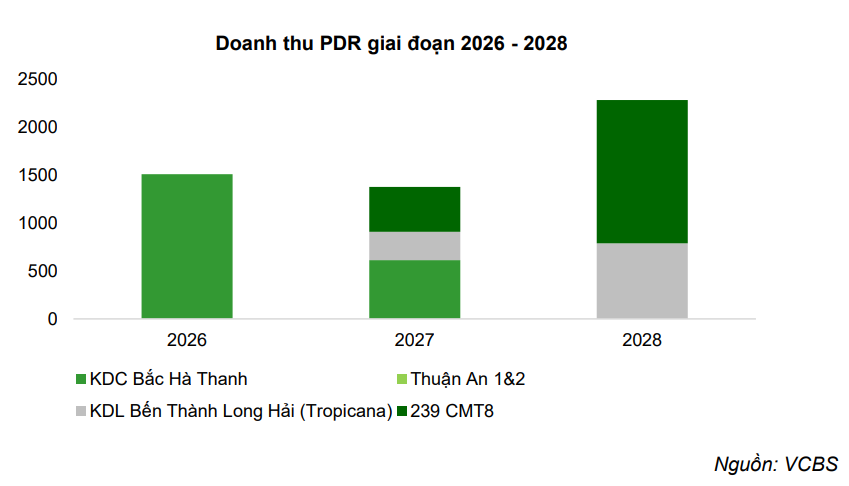 Doanh thu <a style='text-decoration: none;' href='/PDR'>PDR</a> giai đoạn 2026-2028