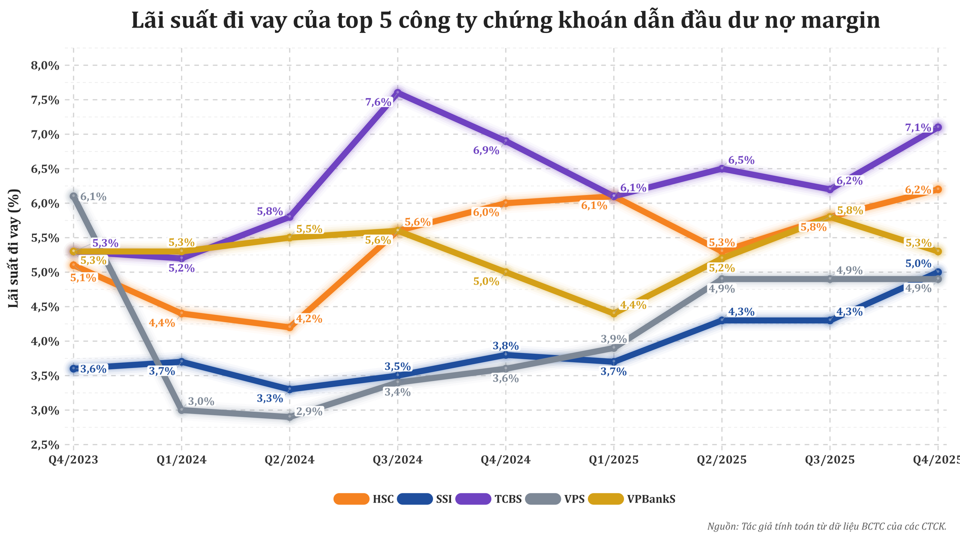 lai_suat_di_vay_top5_ctck_margin.png