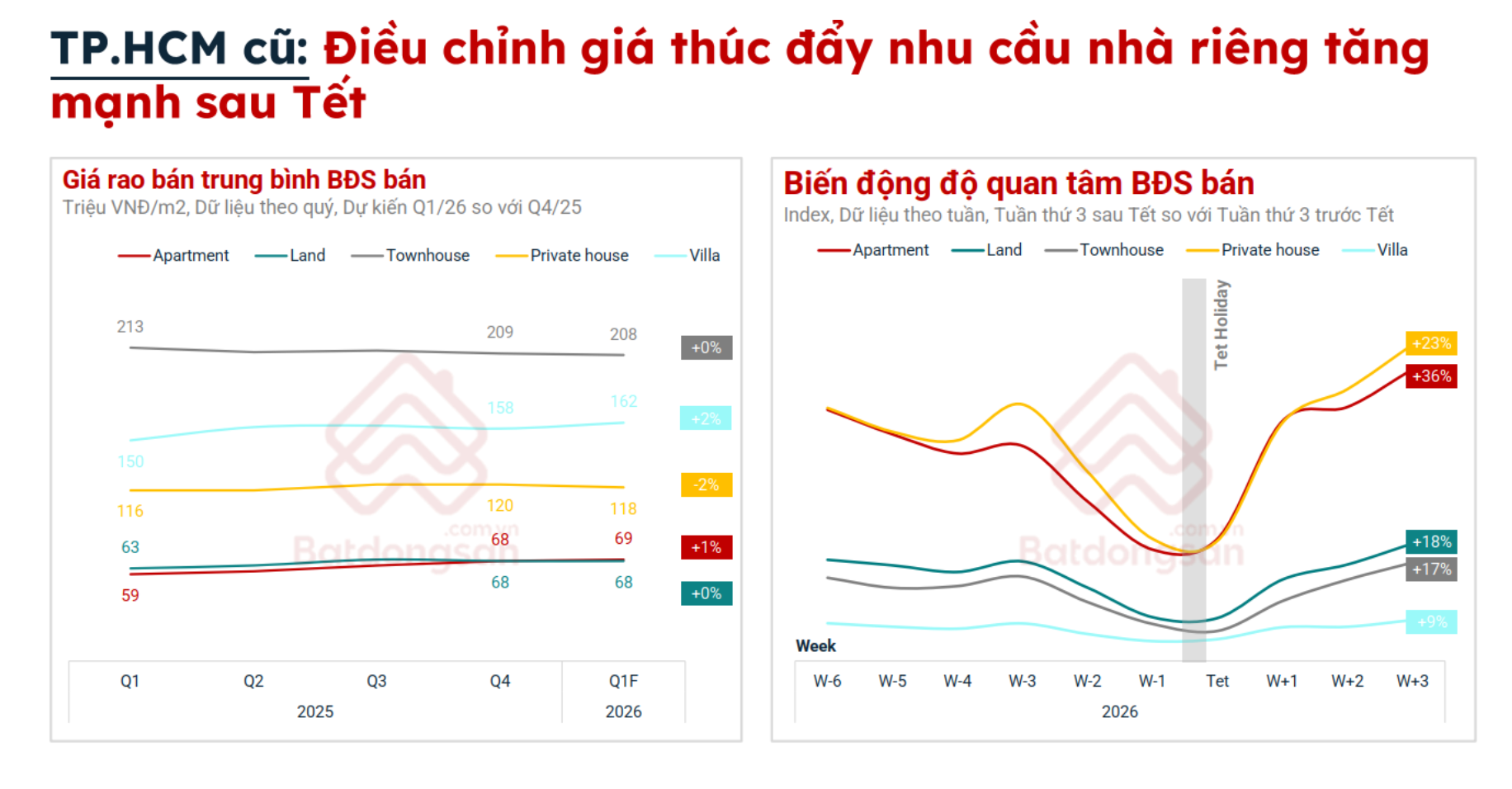 Bất động sản đầu năm 2026 bước sang giai đoạn mới: Giá hạ, giao dịch chưa sôi động- Ảnh 2. Bất động sản đầu năm 2026 bước sang giai đoạn mới: Giá hạ, giao dịch chưa sôi động- Ảnh 2.