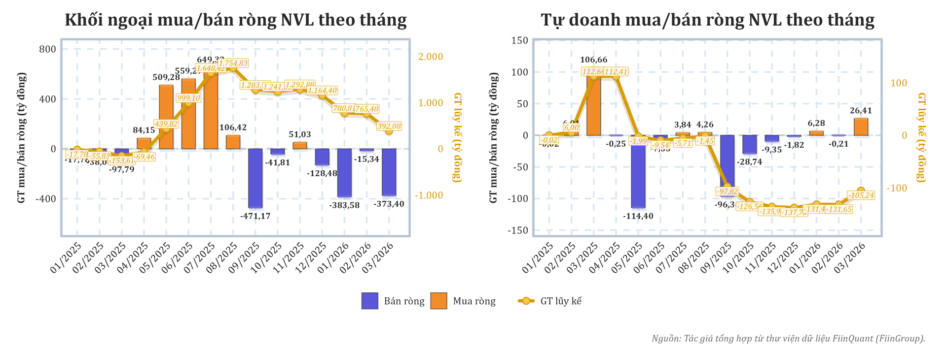 nvl_khoingoai_tudoanh_theothang_20260323.png