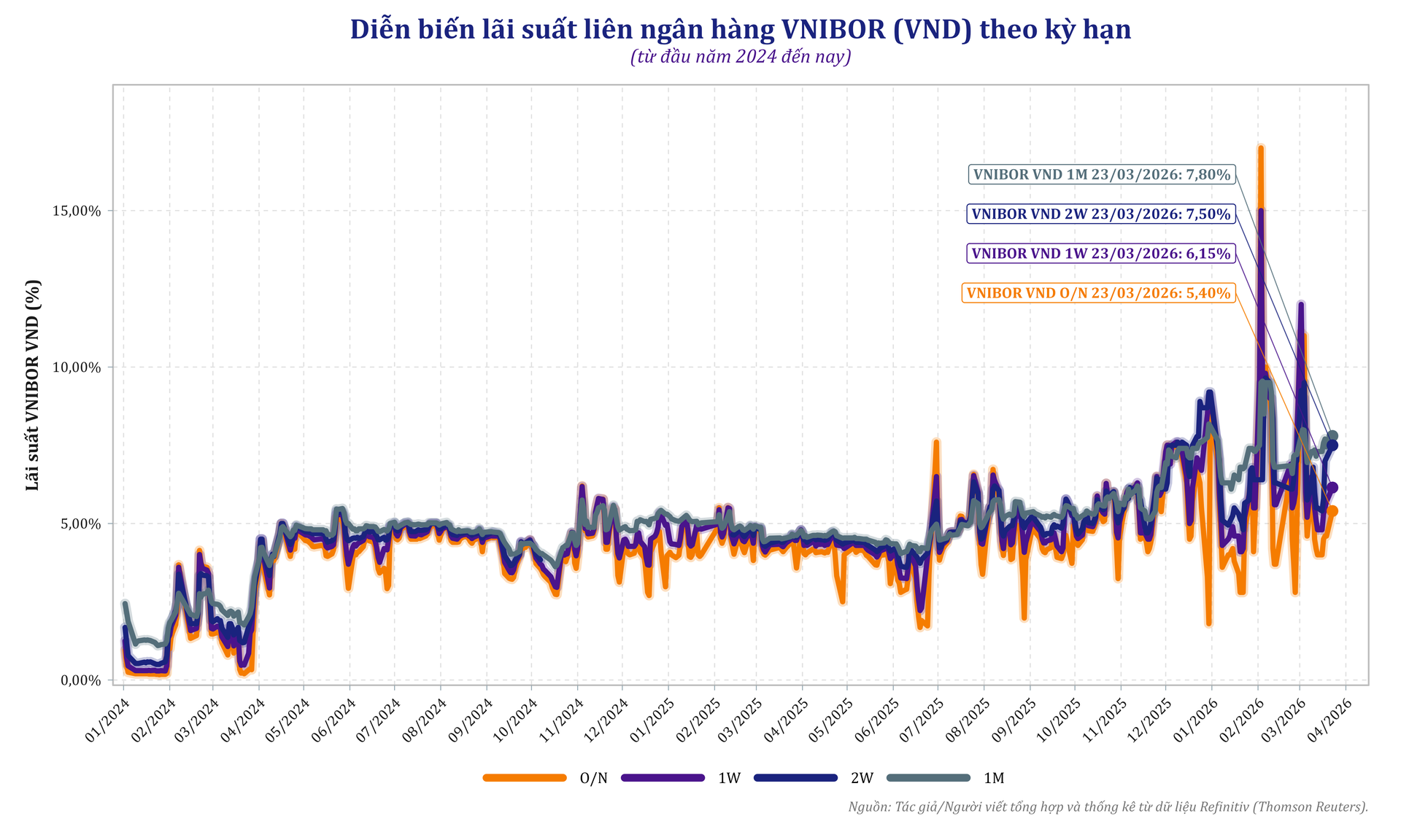 Lãi suất liên ngân hàng VND tăng mạnh ở các kỳ hạn ngắn trước thời điểm NHNN can thiệp