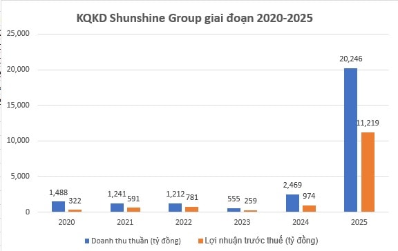 Sunshine Group sau tái cấu trúc: Tăng tốc M&A quỹ đất và tham vọng lợi nhuận 15.000 tỷ- Ảnh 1. Sunshine Group sau tái cấu trúc: Tăng tốc M&A quỹ đất và tham vọng lợi nhuận 15.000 tỷ- Ảnh 1.